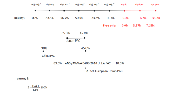 The mainstream process for the production of polyaluminum chloride in China is divided into two steps: Step 1: Aluminum hydroxide + hydrochloric acid to aluminum chloride; Step 2: Adjust the basicity with calcium aluminate. Through different dosages of calcium aluminate, the basicity can be accurately controlled between 45%-90%. Different Basicity is suitable for different water quality. For example, high Basicity is suitable for sewage treatment with good flocculation effect, and low Basicity is suitable for special purposes such as papermaking sizing agent.
