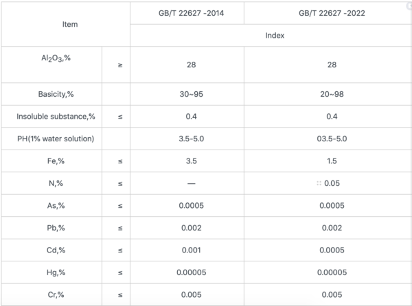 GB:T 22627-2014 vs GB:T 22627 -2022